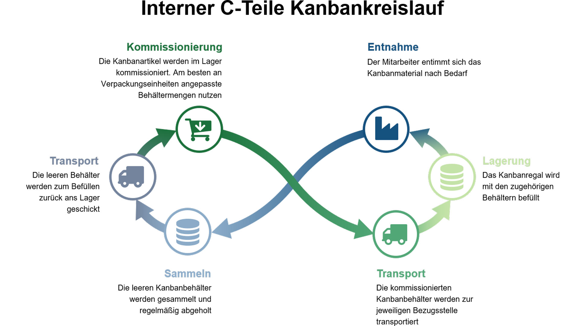 Infografik zum internen C-Teile-Kanban-Kreislauf