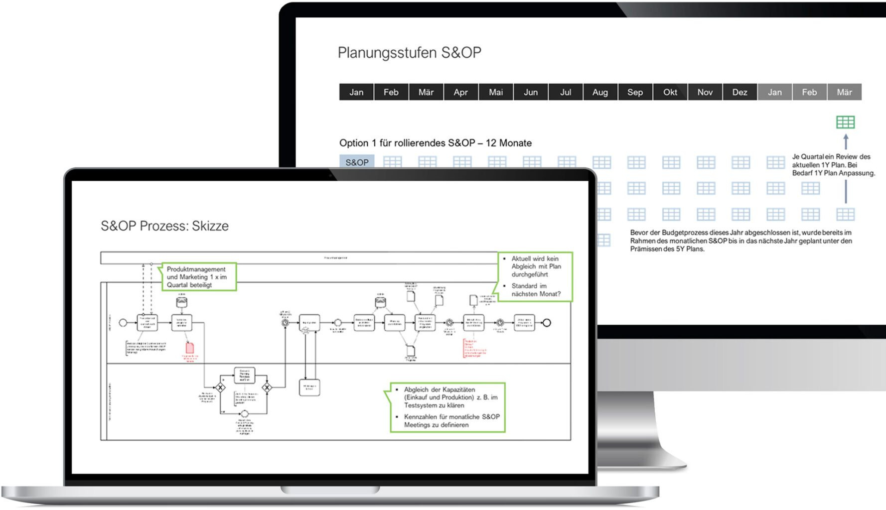 Mock-Up iner S&OP Prozess Skizze und der Planungsstufen zu S&OP.