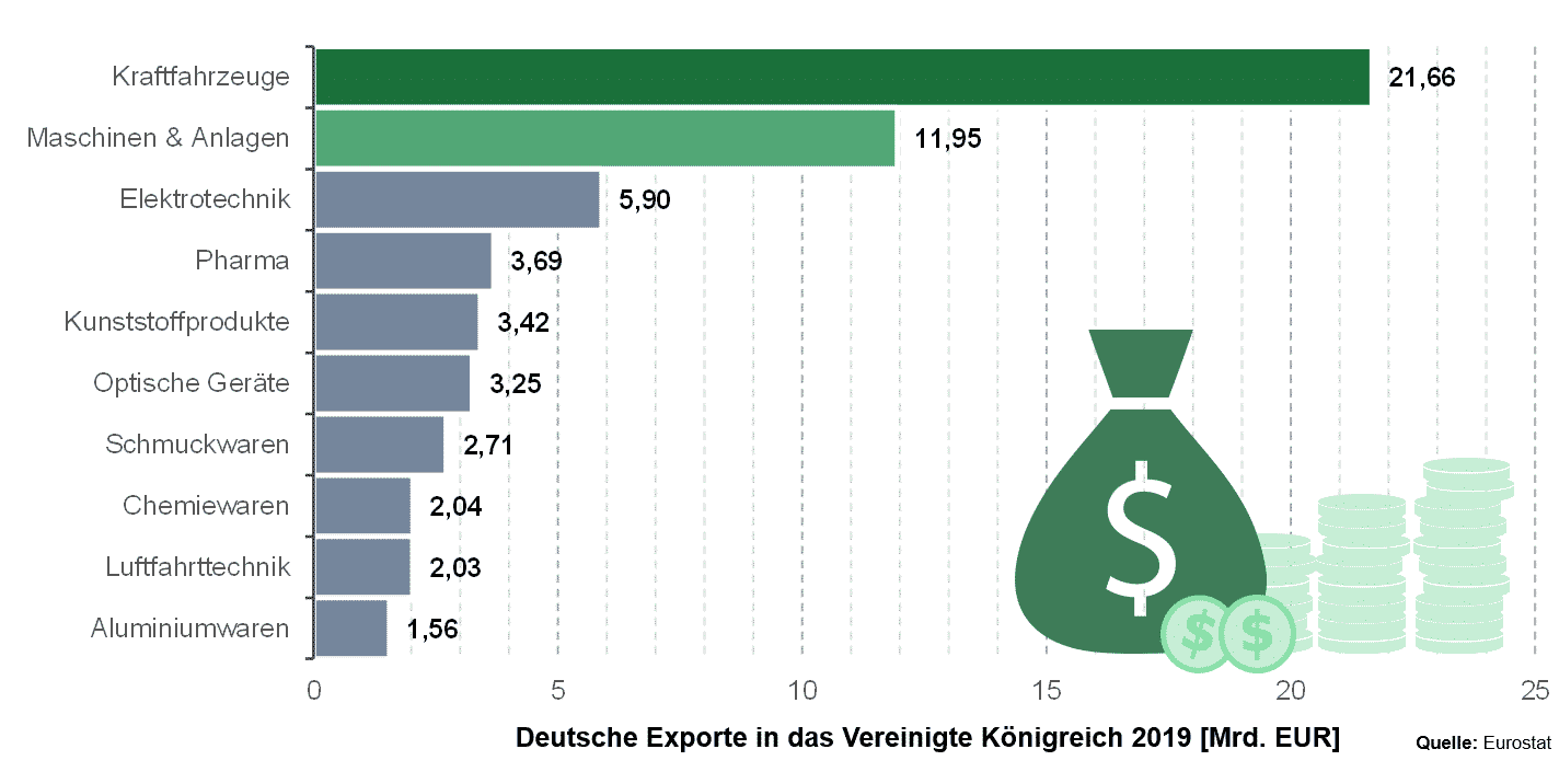 Balkendiagramm der deutschen Exporte in das Vereinigte Königreich 2019.