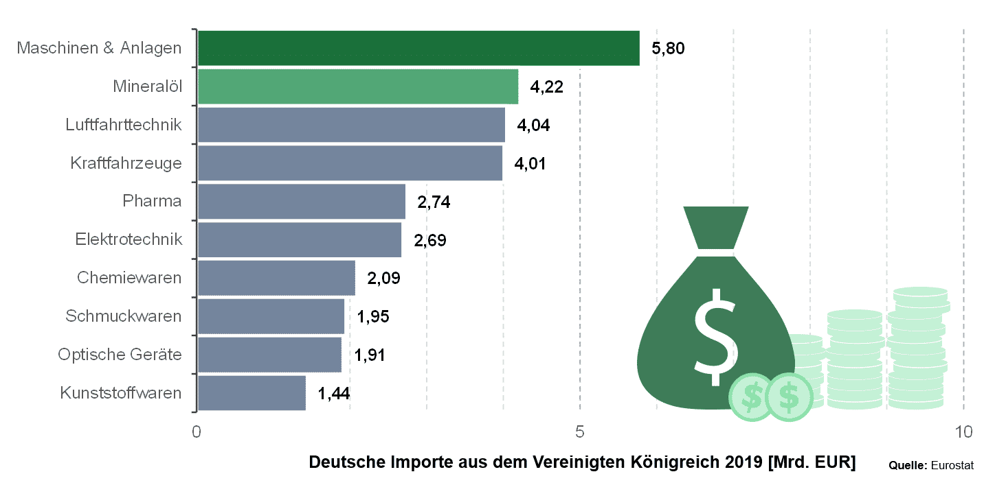 Balkendiagramm der deutschen Importe aus dem Vereinigten Königreich 2019.