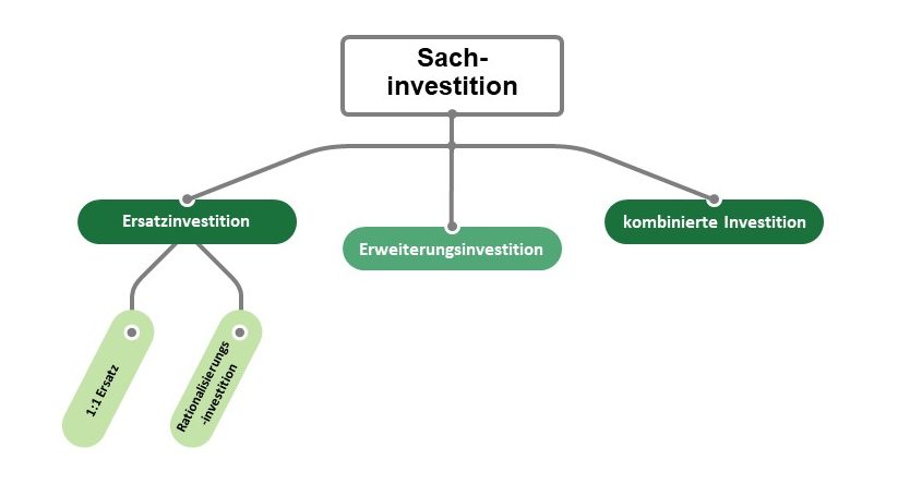 Illustration von Investitionsarten bei einer Sachinvestition.