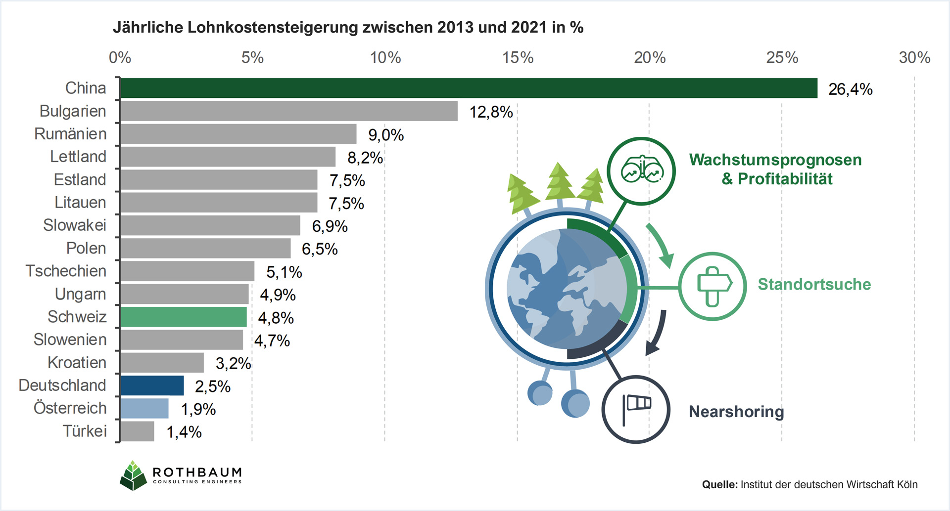 Statistik der Jaerlichen Lohnkostensteigerung zwischen 2013 und 2021 in verschiedenen Produktionsstandorten