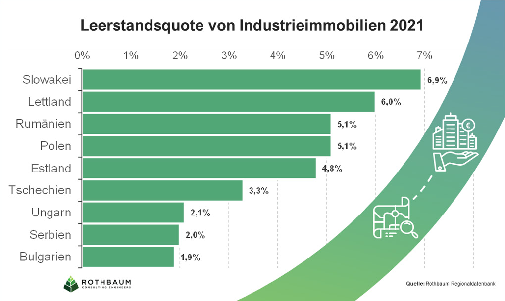 Diagramm der Leerstandsquote von Industrieimmobilien in 2021 in Osteuropa.