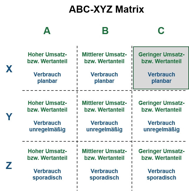 Eine grafische Darstellung der ABC-XYZ Matrix.